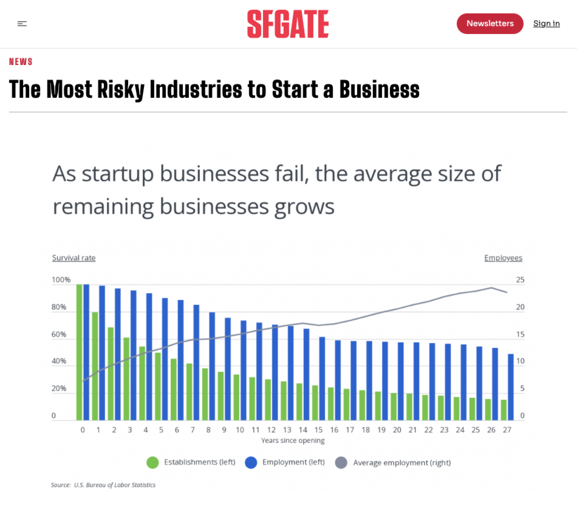Risky Industries to Start a Business - SFGate